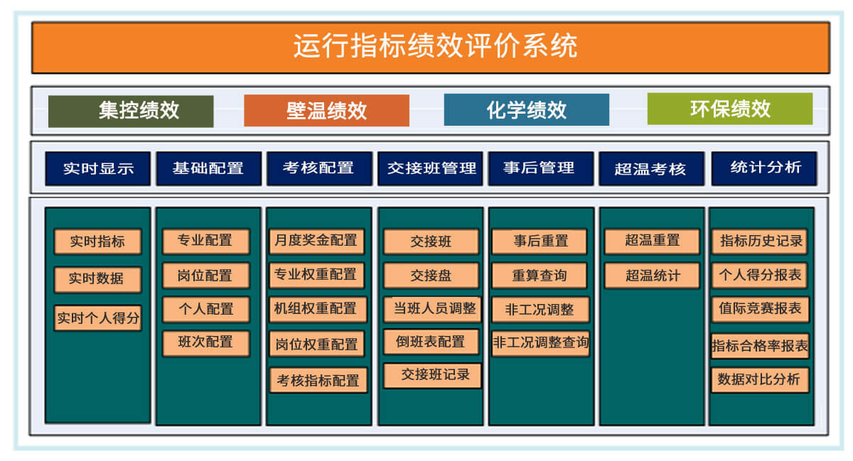 運行指標績(jì)效評價(jià)系統